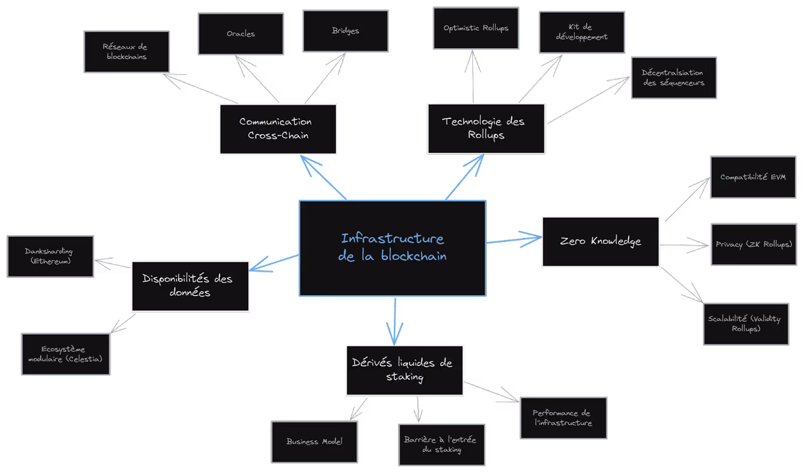 Un aperçu des spécialisations dans l’infrastructure de la blockchain