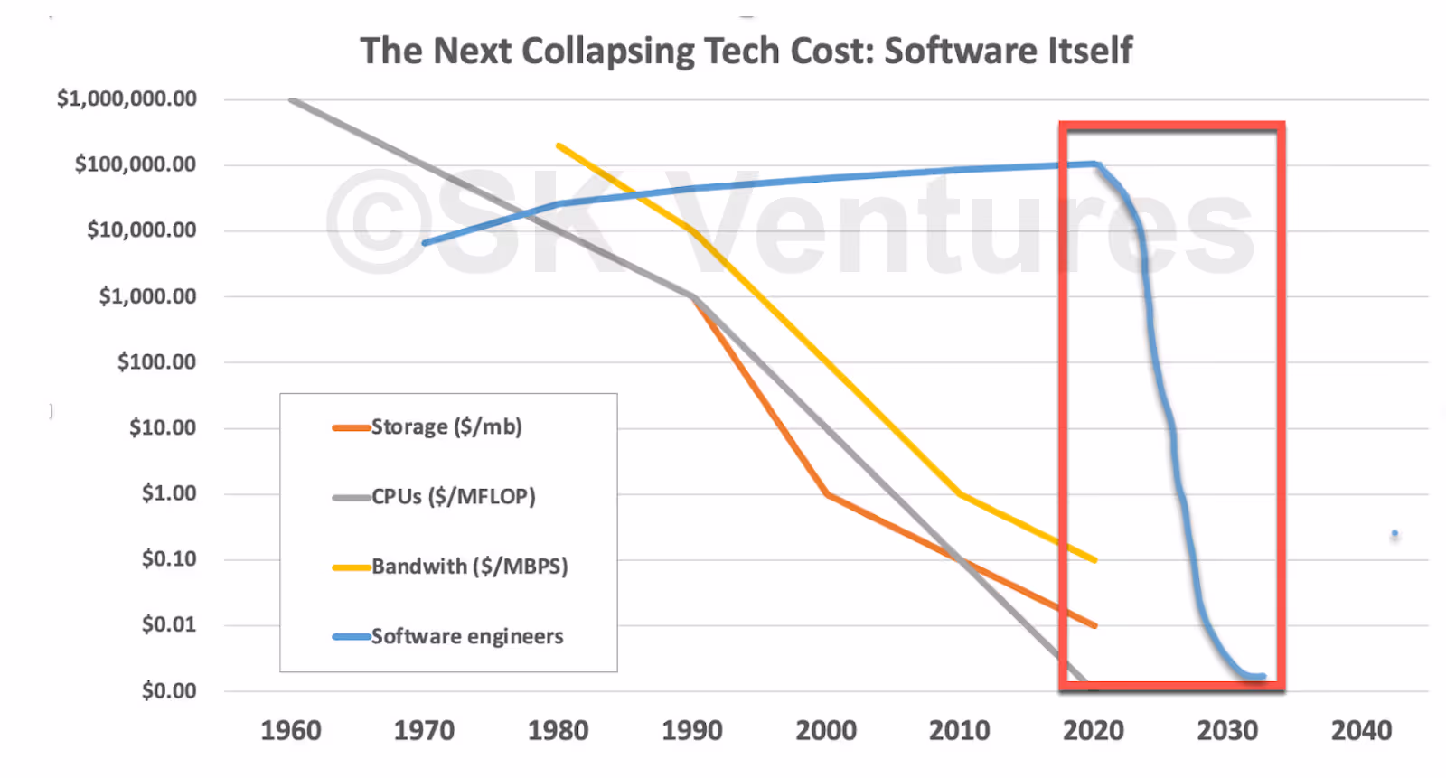 The Next Collapsing tech cost : Software itself