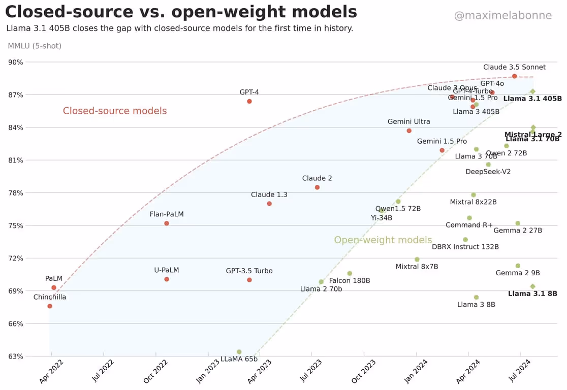 closed-source-vs-open-weight-models-by-maxime-labonne-v0-yr5ahybv4ned1