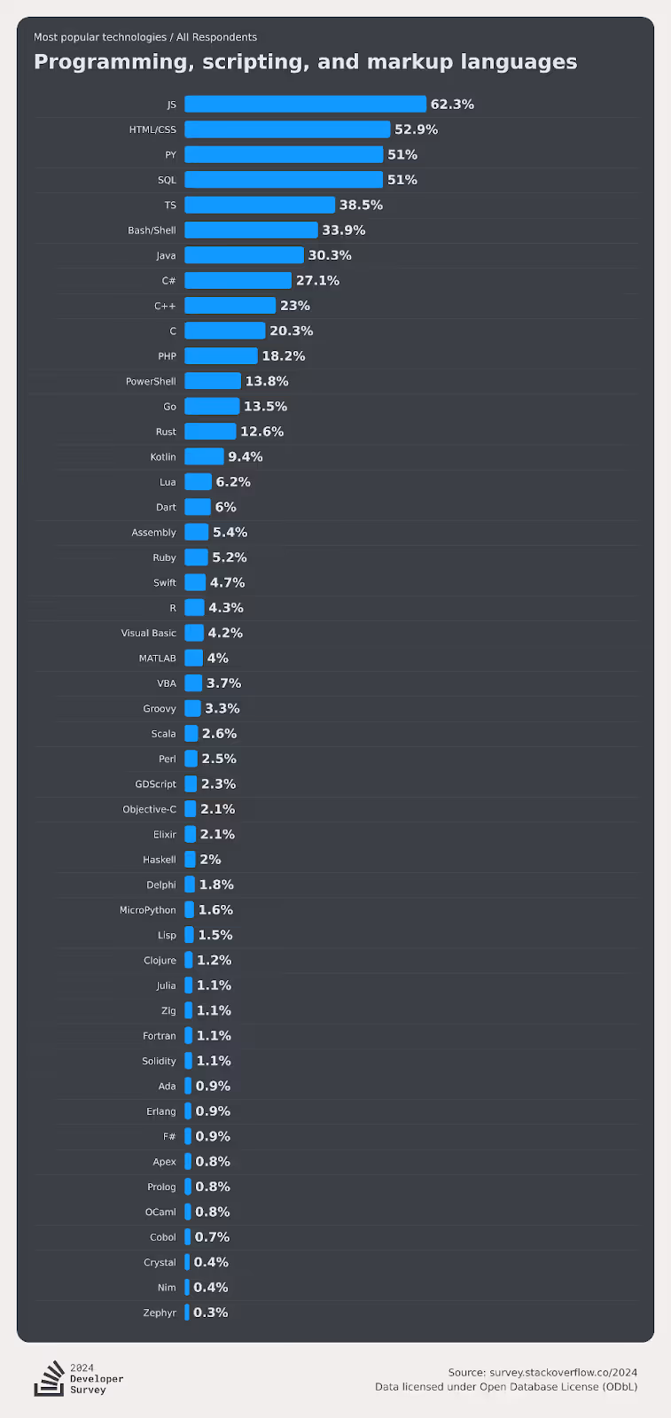 Classement des technologies les plus populaires par les développeurs, incluant les langages de programmation, de script et de balisage.