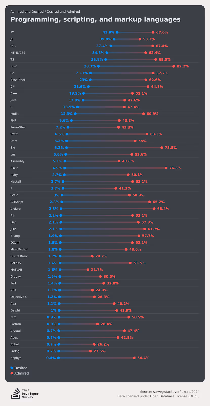 Classement des technologies les plus désirées par les développeurs, incluant les langages de programmation, de script et de balisage.