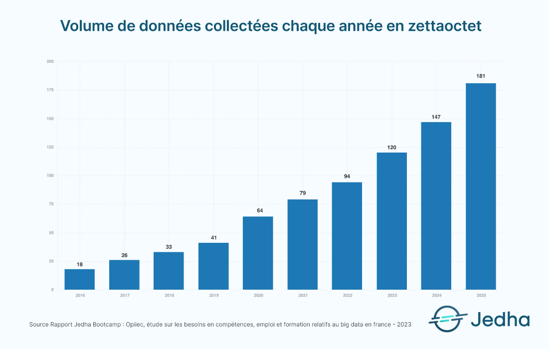 Volume de données collectées chaque année en zettaoctet