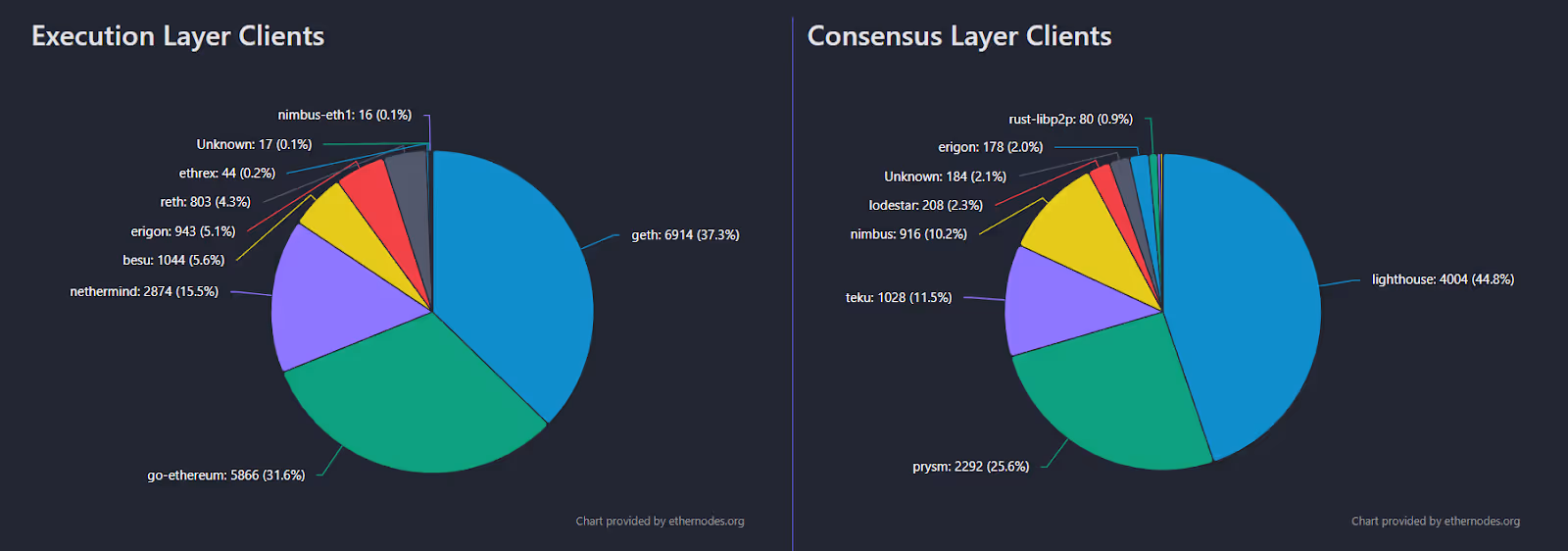 Execution layer clients and Consensus layer clients