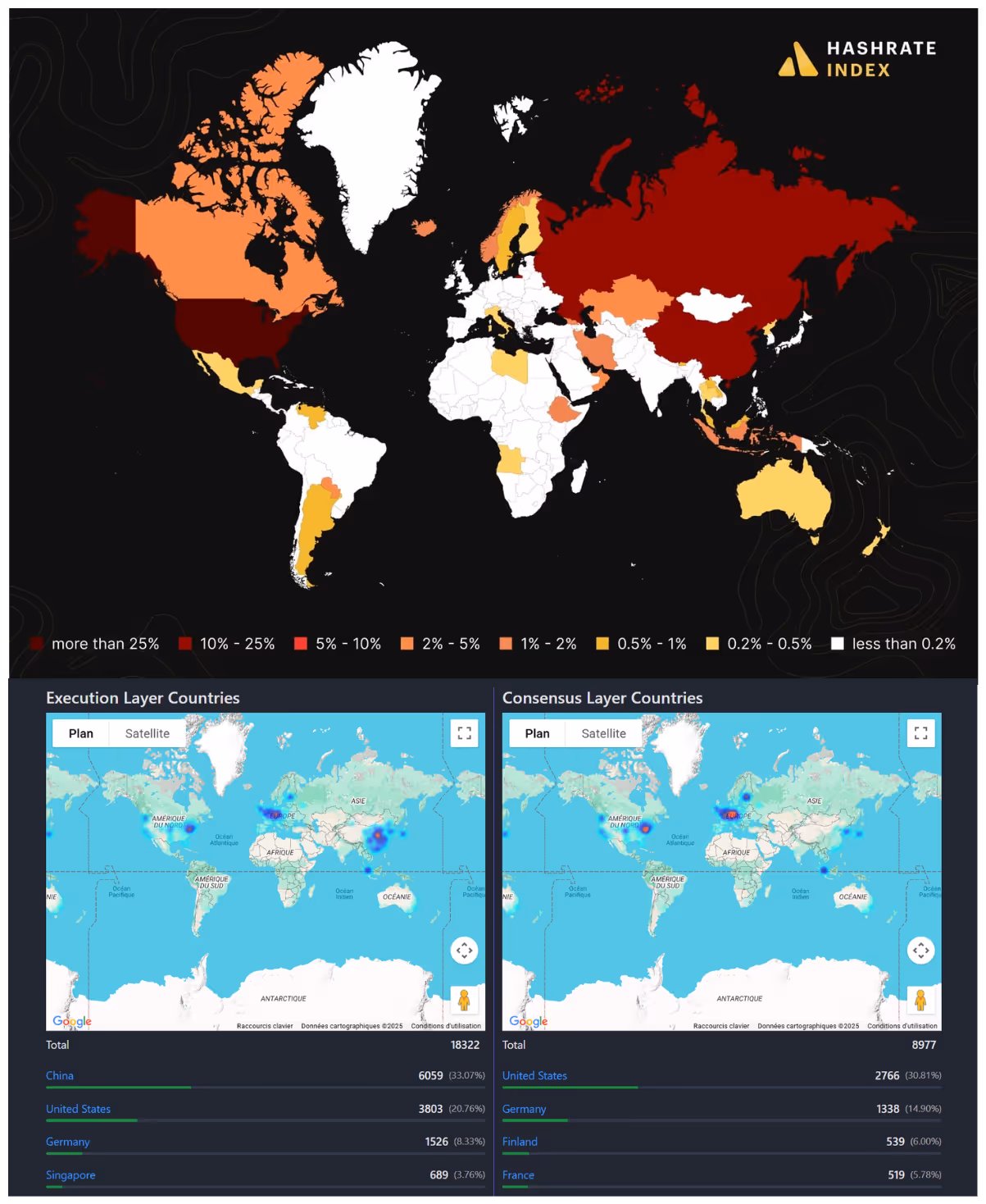La puissance de calcul du réseau Bitcoin reste concentrée dans quelques pays, principalement les États-Unis, la Russie et la Chine.