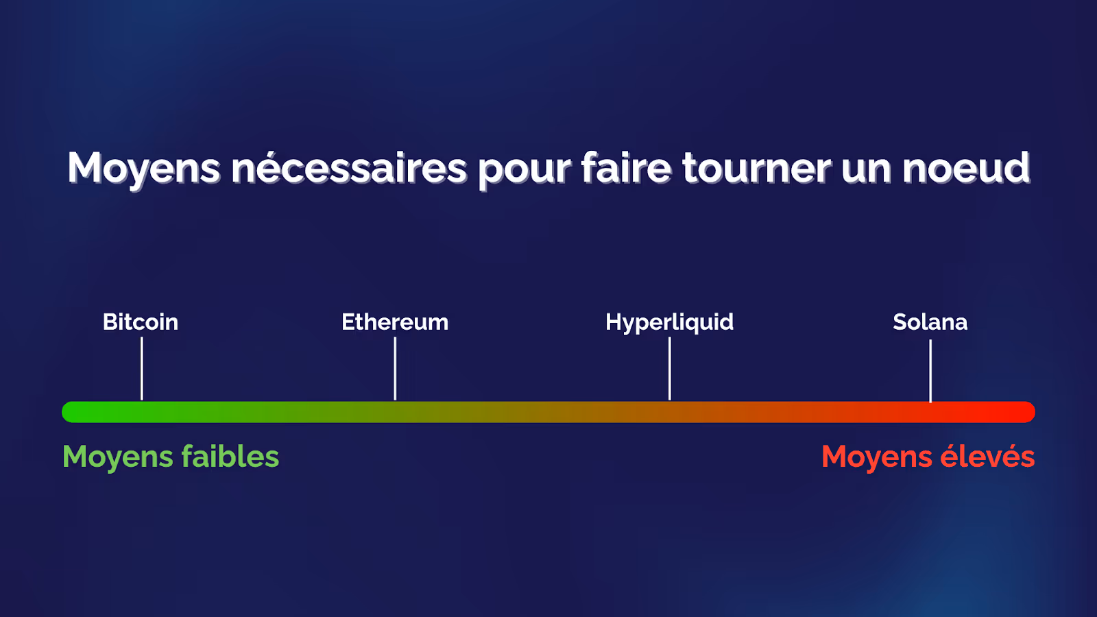 moyens nécessaires pour faire tourner un noeud faibles à élevés
