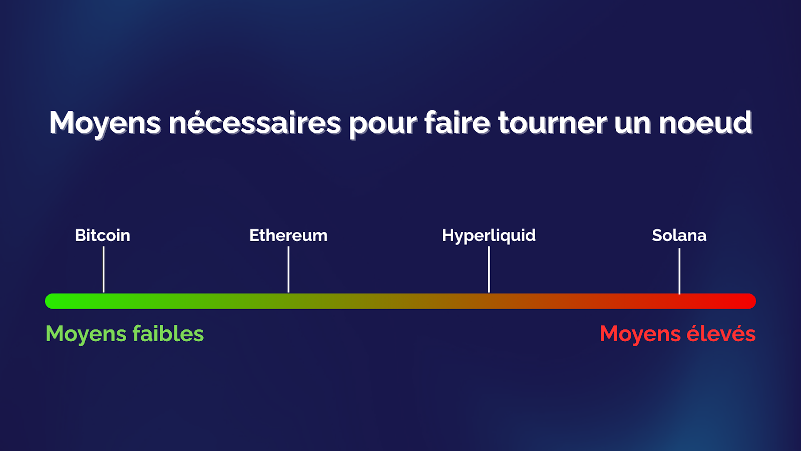moyens nécessaires pour faire tourner un noeud faibles à élevés