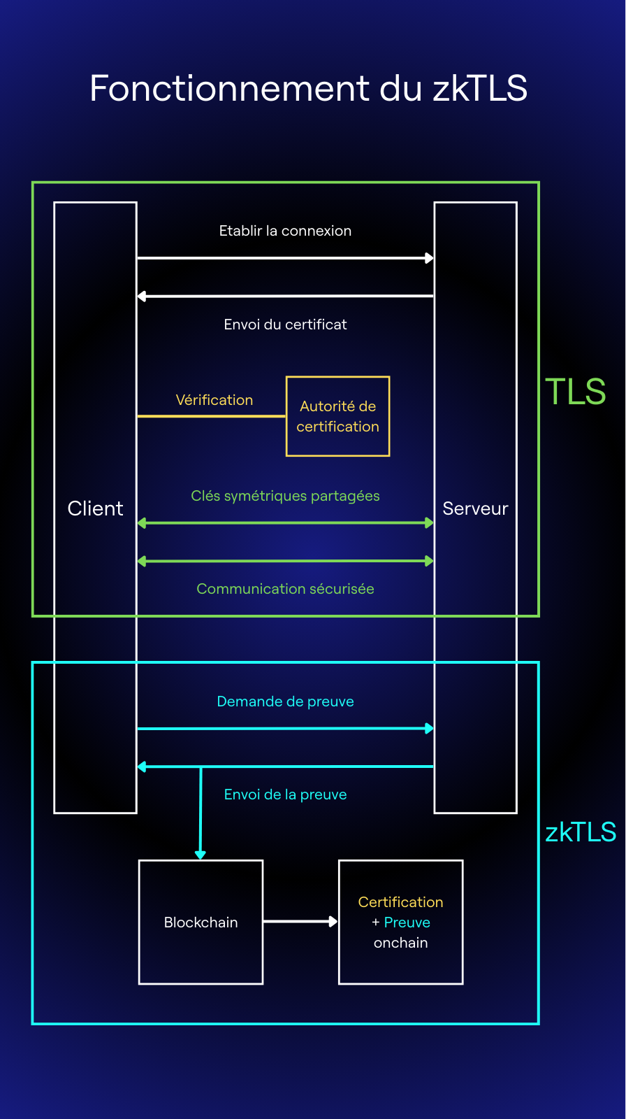 Fonctionnement du zkTLS