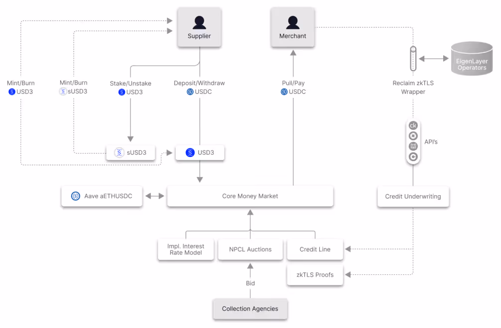 3jane protocole de finance décentralisé