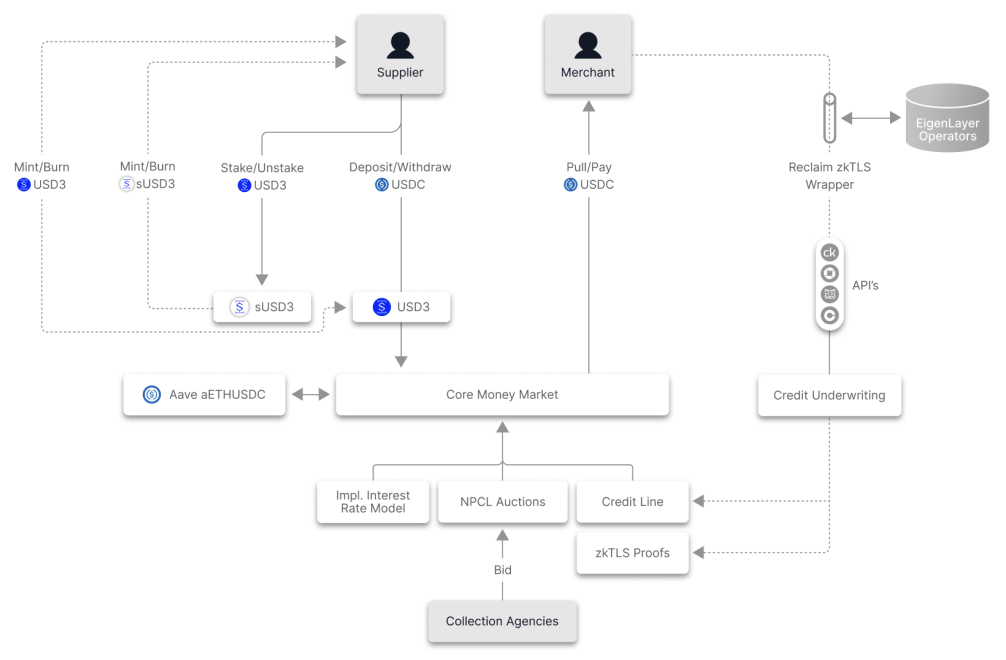 3jane protocole de finance décentralisé
