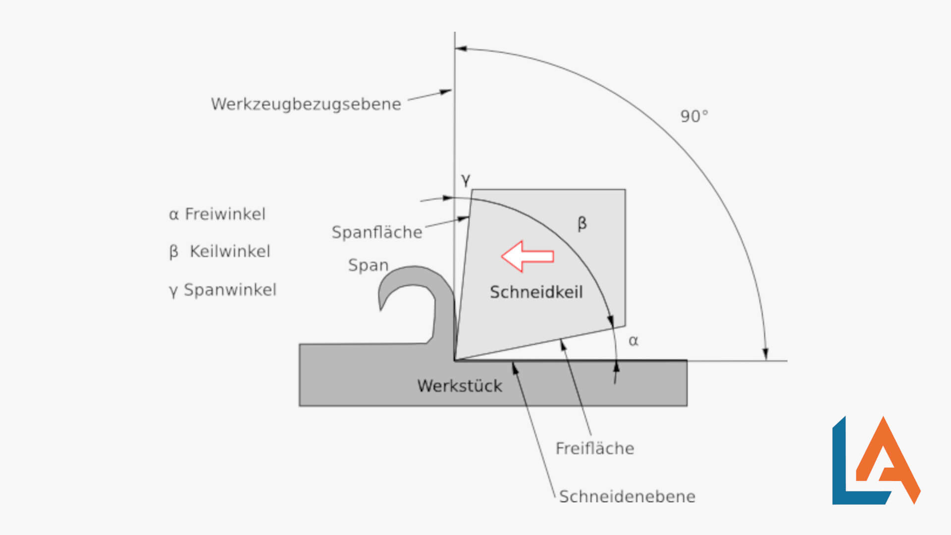 Schneidengeometrie, zerspanungstechnik, Aluminiumbearbeitung, fräswerkzeuge, zerspanungsprozess, kugelbohrer metall