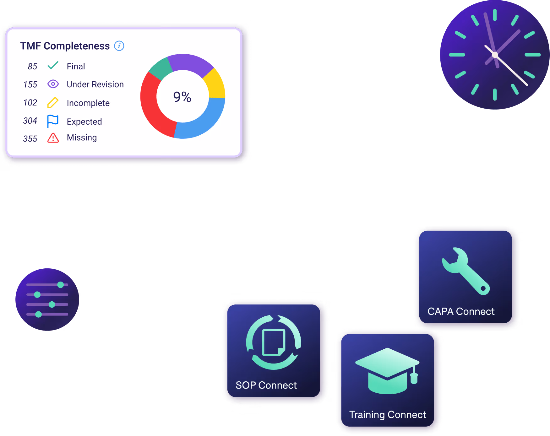 Dashboard showing TMF Completeness with color-coded status categories and percentage, clock icon, and three app icons labeled SOP Connect, Training Connect, and CAPA Connect.