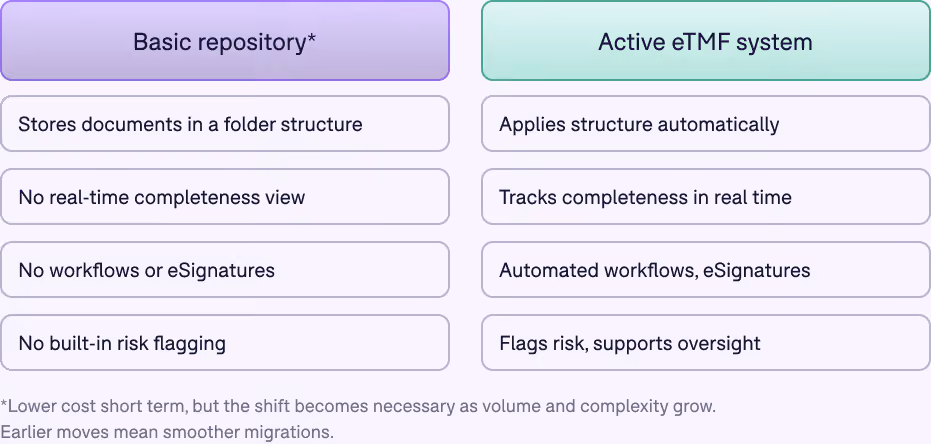 Comparison of Basic repository vs. Active eTMF System.