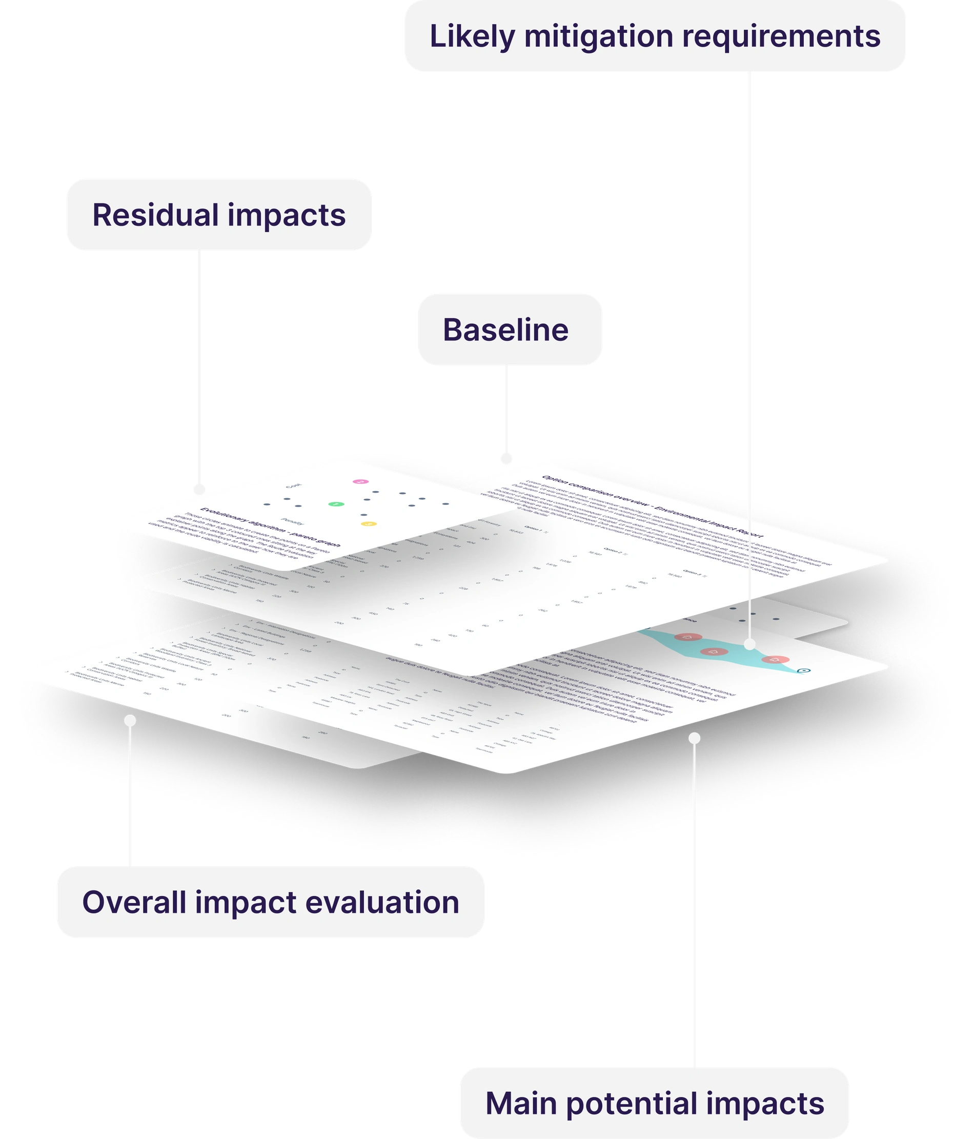 Layered report pages labelled baseline, main potential impacts, likely mitigation requirements, residual impacts and overall impact evaluation
