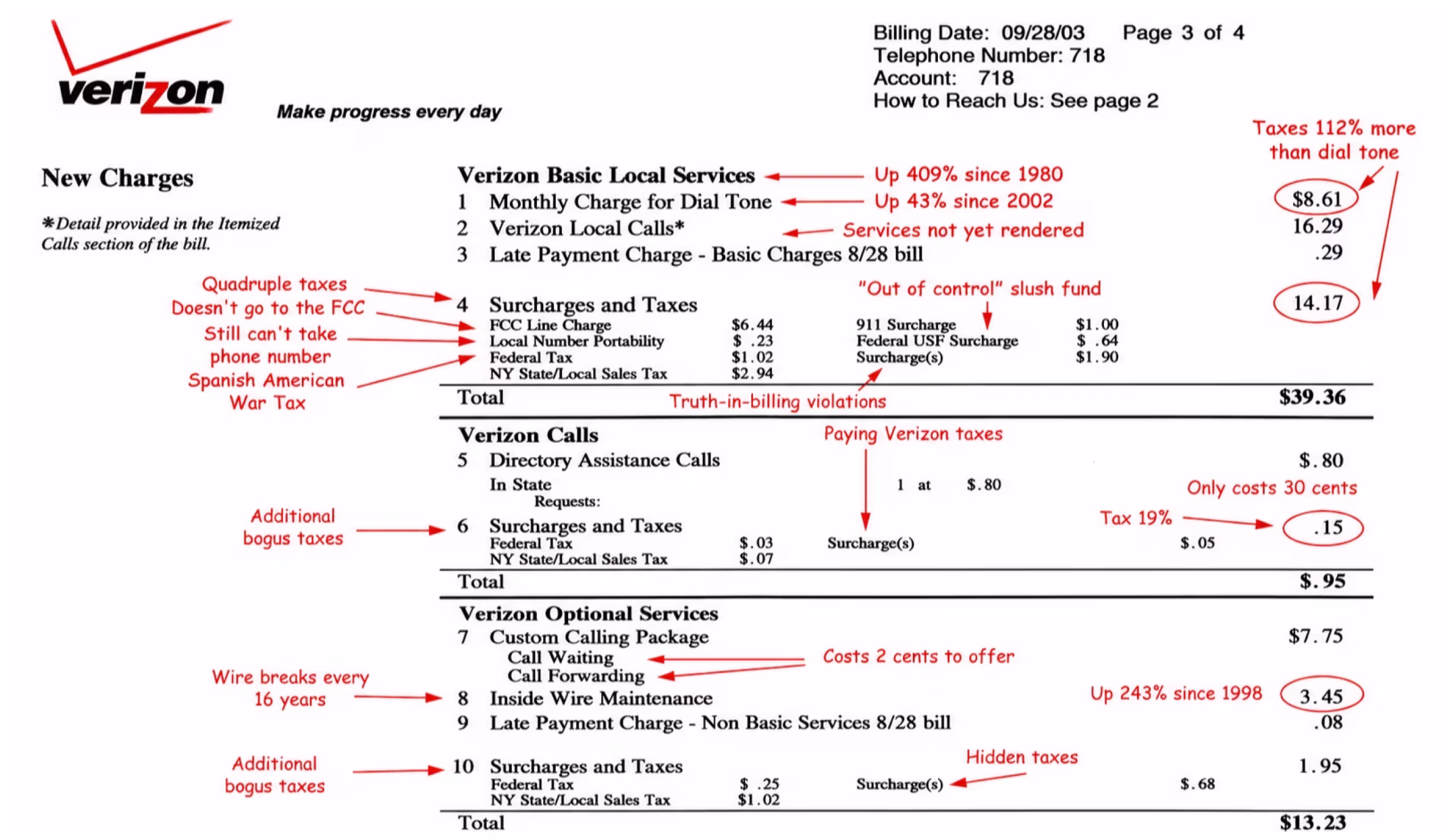 Verizon phone bill from 09/28/03 showing charges for basic local services, calls, and optional services with red annotations criticizing high taxes, surcharges, and price increases since 1980 and 1998.