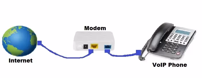 Simple diagram connecting the internet to a modem and then to a VoIP phone with blue cables.