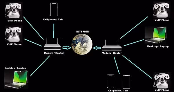 Diagram showing VoIP phones, laptops, and mobile devices connected through modems and routers to the internet.