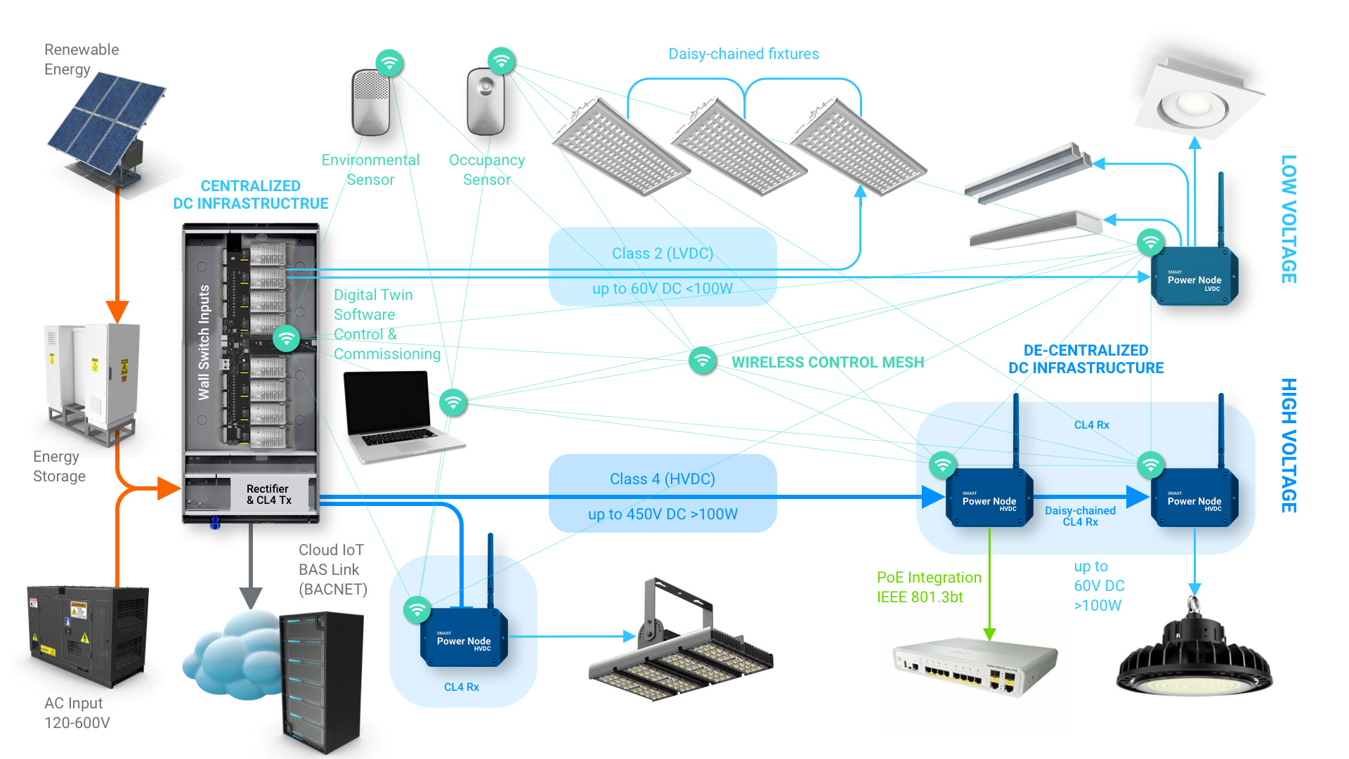 how cence works step 4, a wireless mesh network connects all loads to sensors and digital twin software so lighting and hvac can be controlled