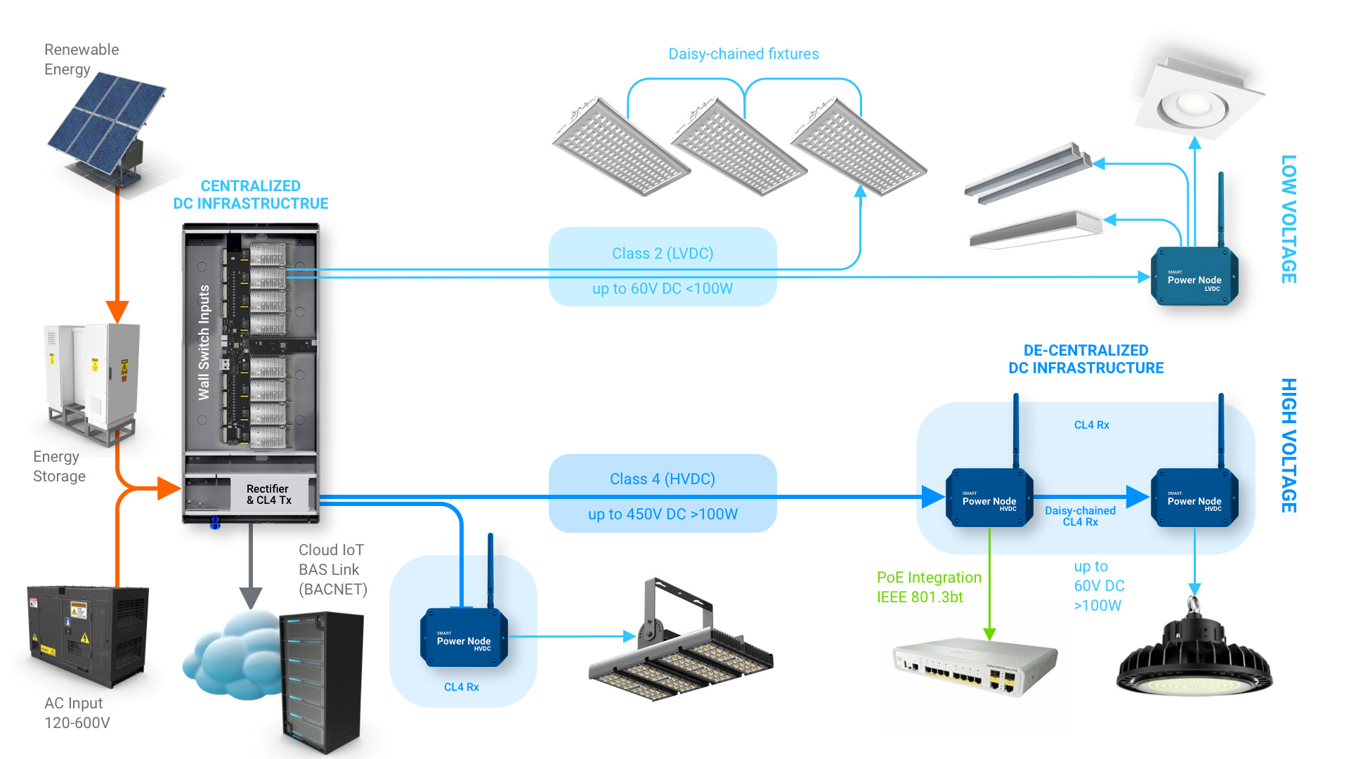 how cence works step 3, high voltage, class 4, dc power distribution to loads efficiently