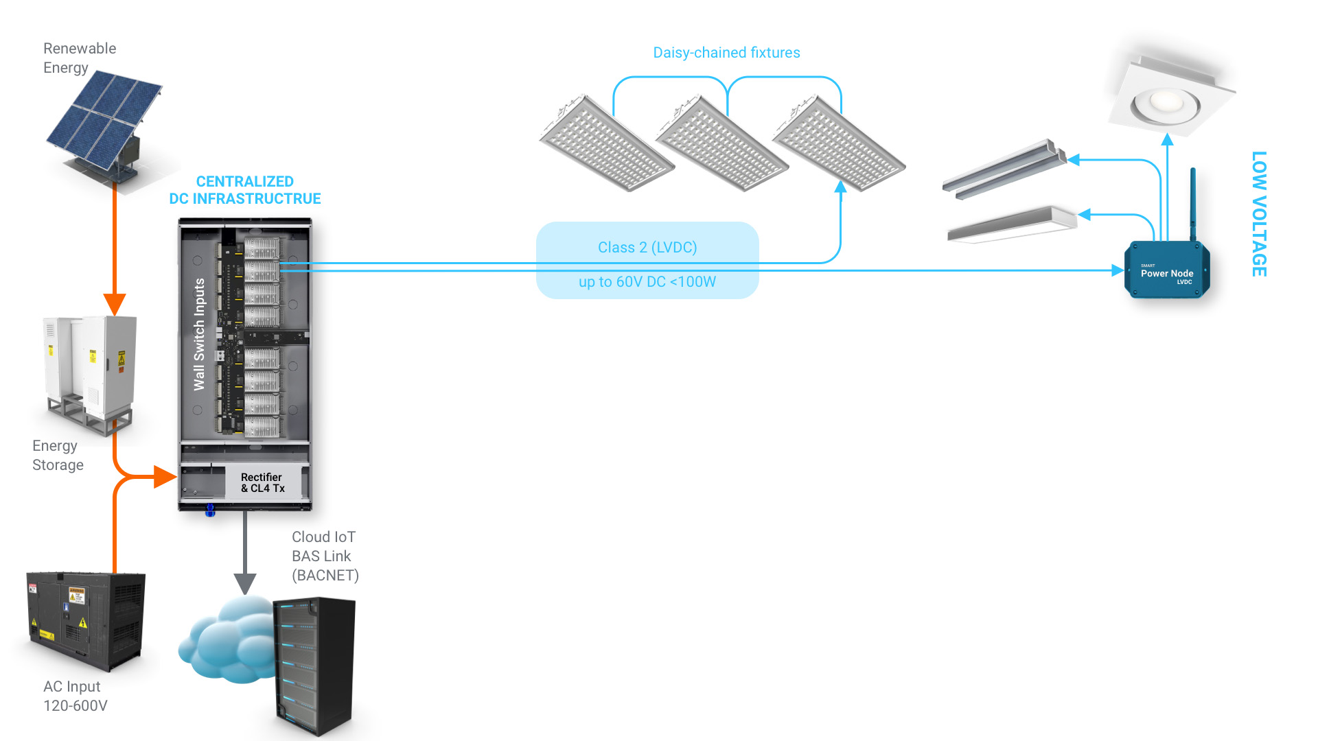 how cence works step 2, low voltage, class 2, dc power distribution to loads efficiently
