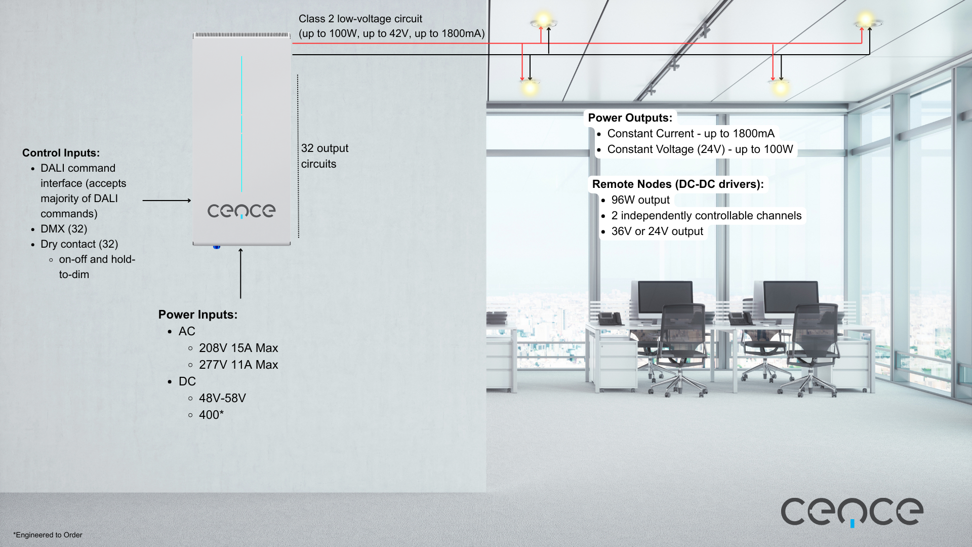 Diagram showing the Cence hub connected to Class 2 low-voltage circuits powering ceiling fixtures in a modern office, with power input, control input, and output specifications labeled