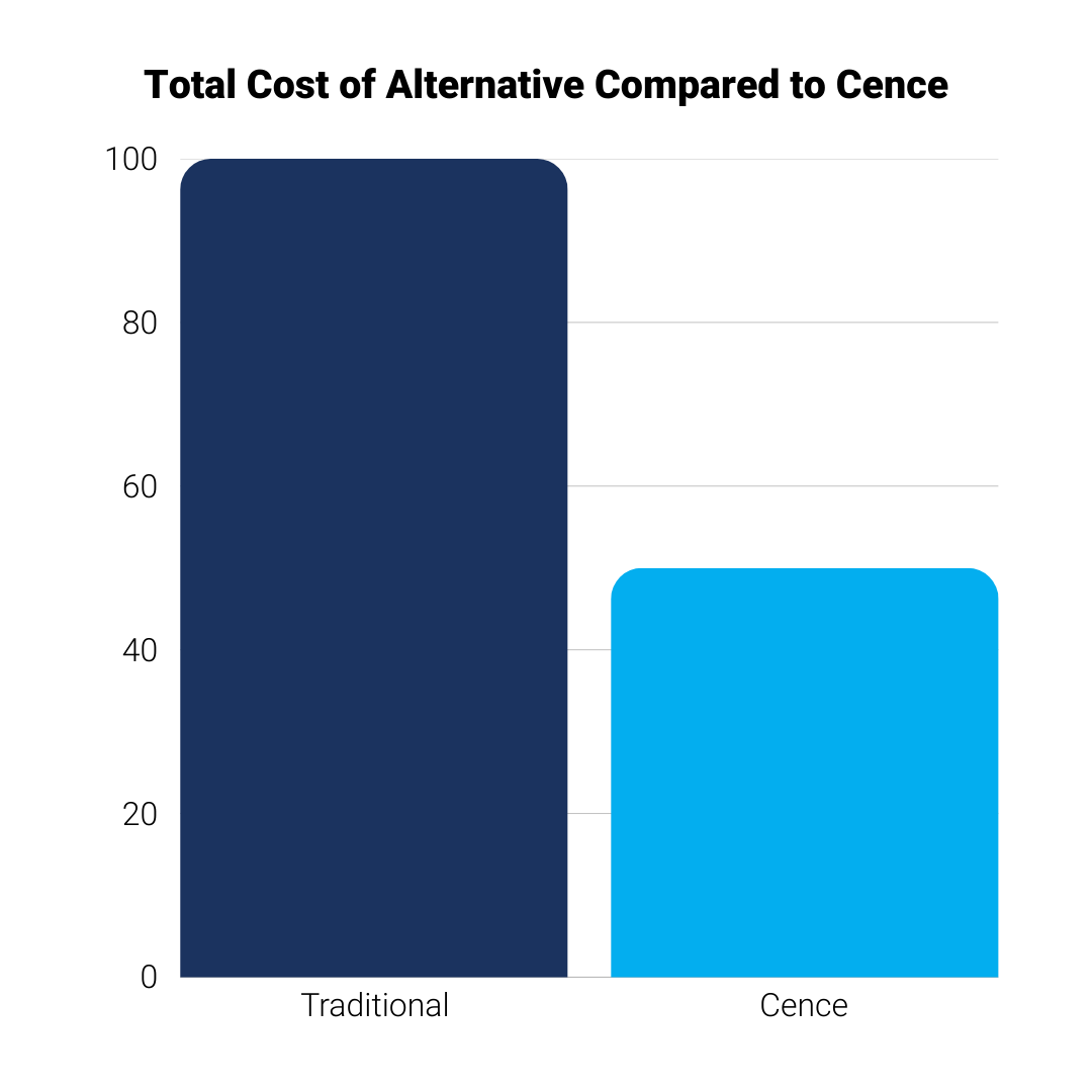 Bar chart: lighting CapEx with Cence at about half of a traditional design