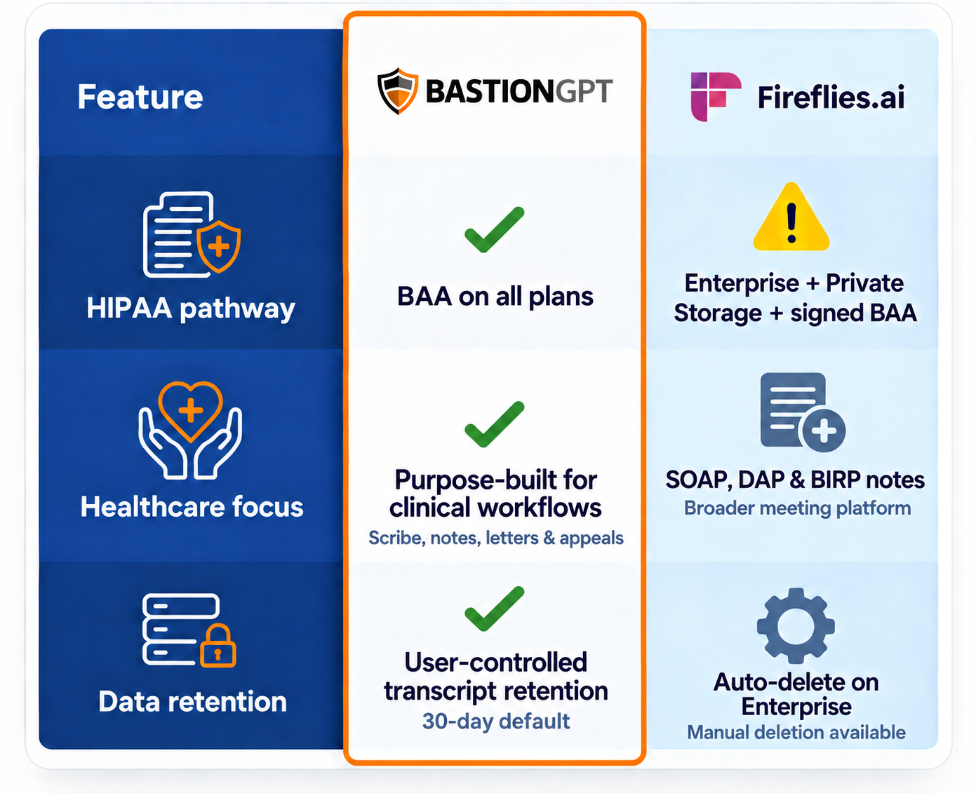 Is Fireflies.ai HIPAA Compliant? (2026 Guide)