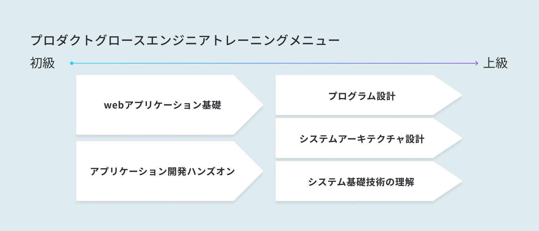 PGエンジニアトレーニングメニュー