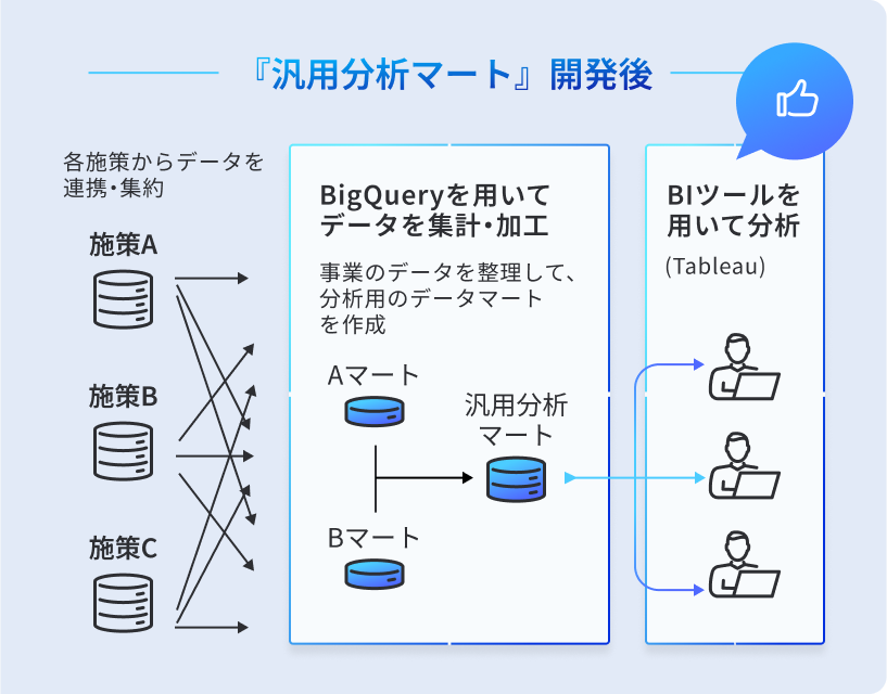 BI結果