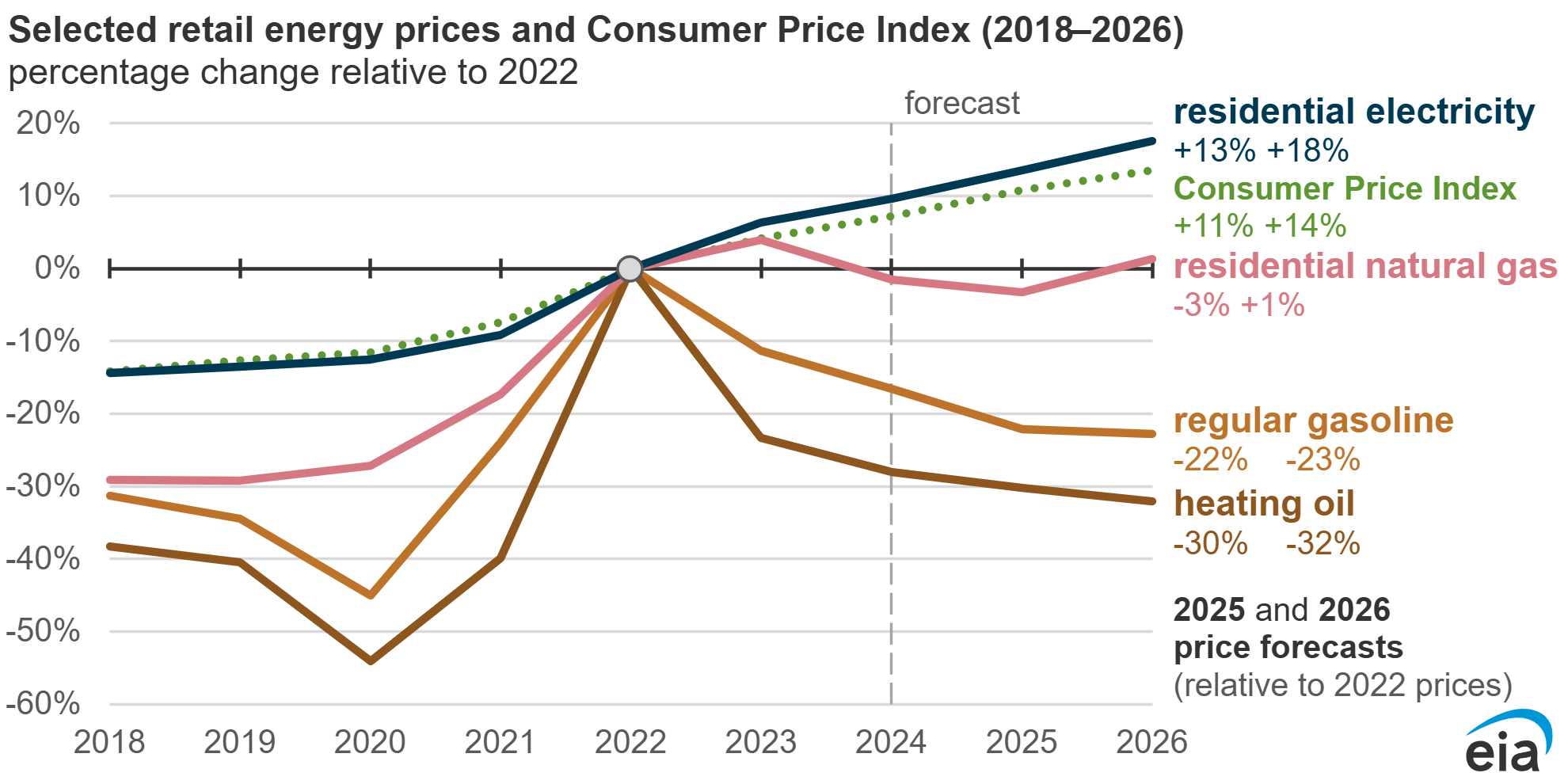 How Much Are Electricity Prices Expected to Increase in 2026?