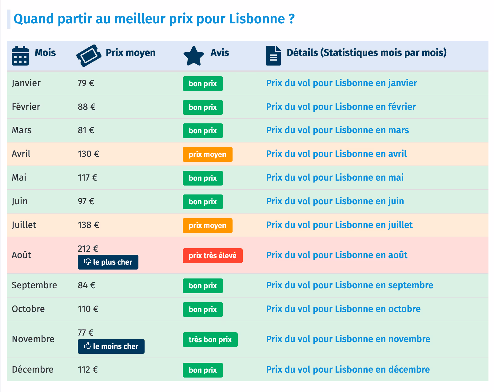 Prix moyen des vols par mois vers Lisbonne