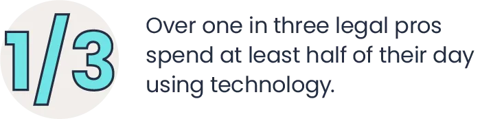 Over one in three legal pros spend at least half of their day using technology.