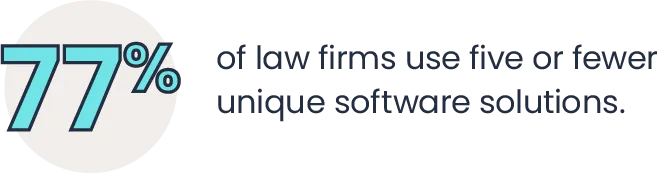 Almost 77% of these firms utilize five or fewer unique legal software products.