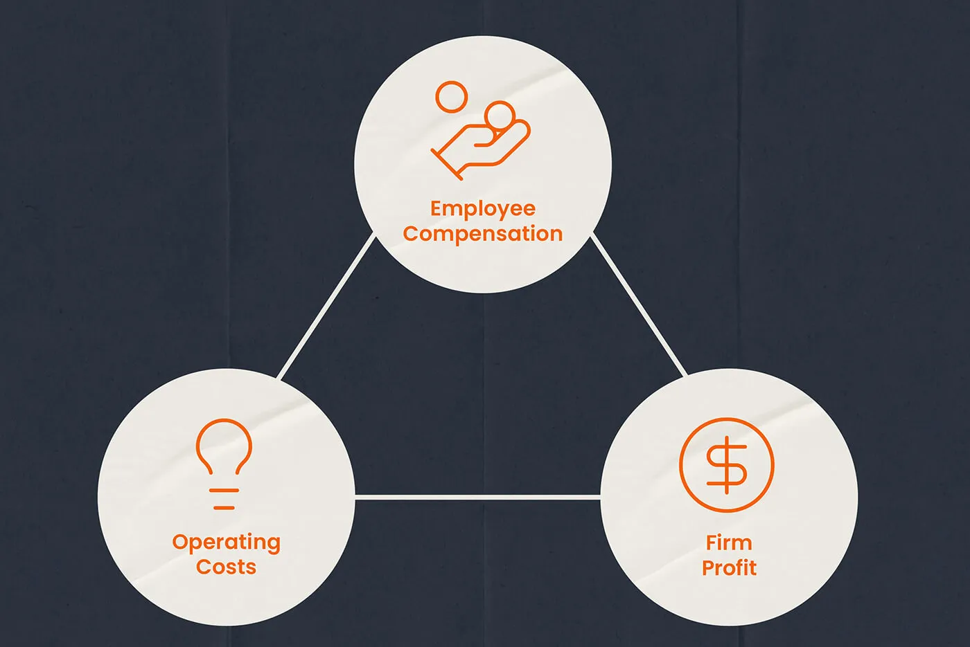 The Rule of Thirds for Law Firms