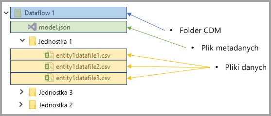 dataflow