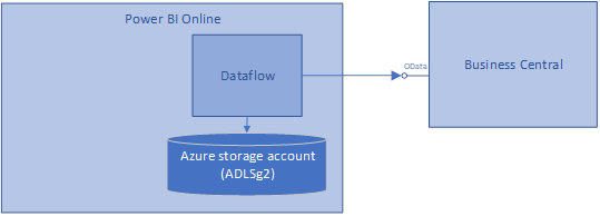 dataflow