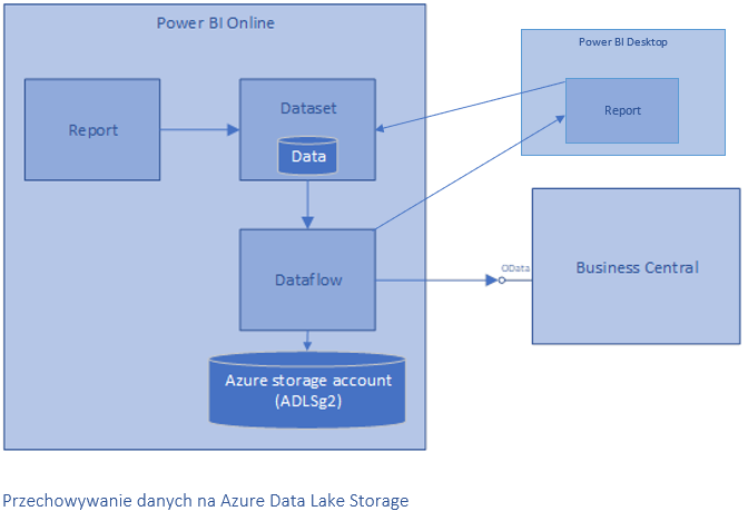 dataflow