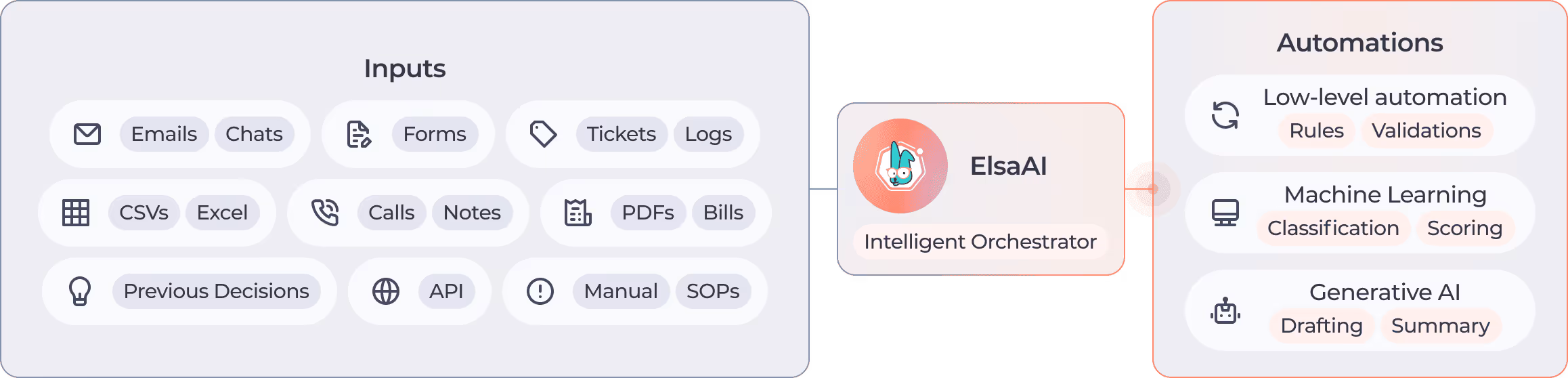 what does ElsaAI automate