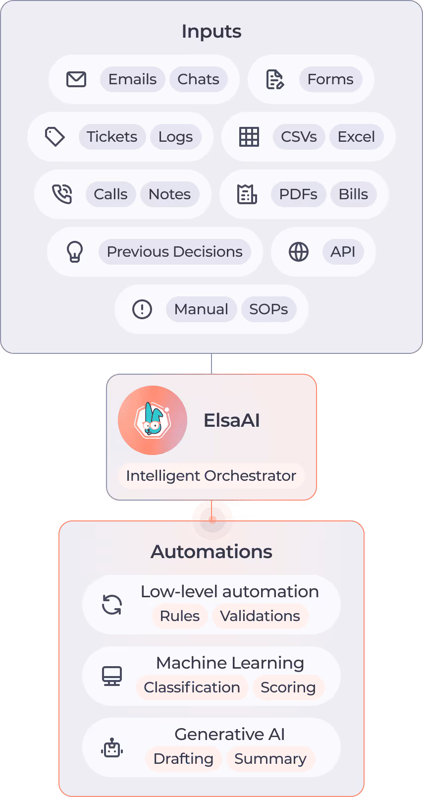 What does ElsaAI automate