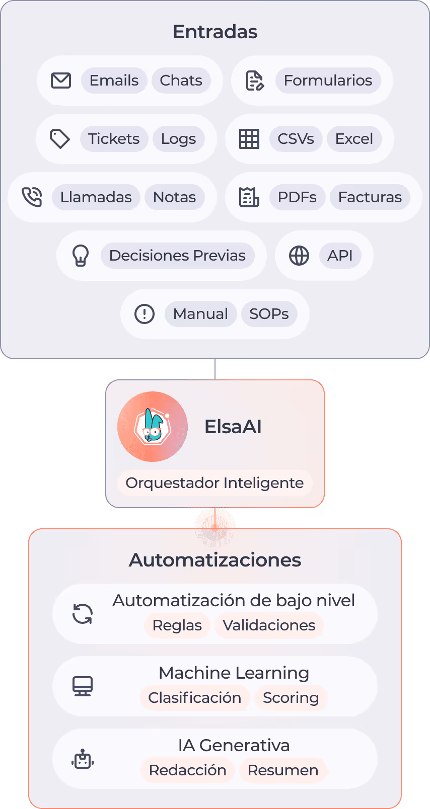 Qué automatiza ElsaAI de Cuemby