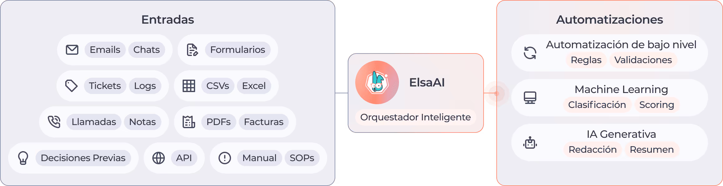 what does ElsaAI automate