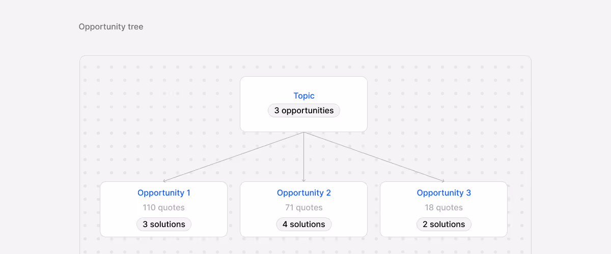 Example of opportunity tree for prioritization