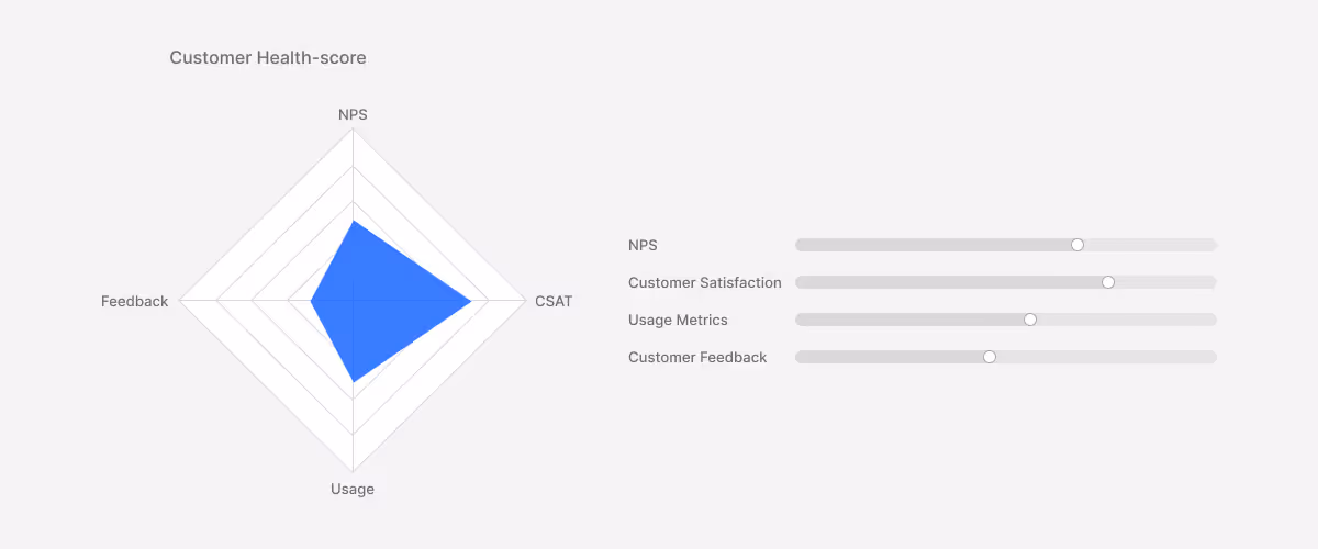 Example of chart of the customer health-score