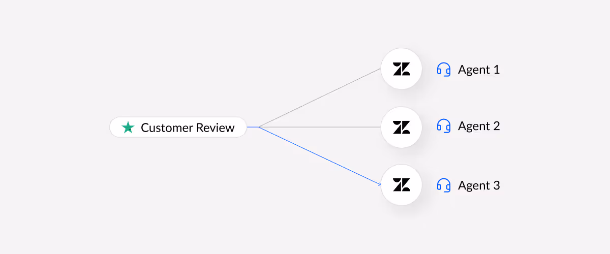 Explanation of redirecting customer reviews to customer support agents