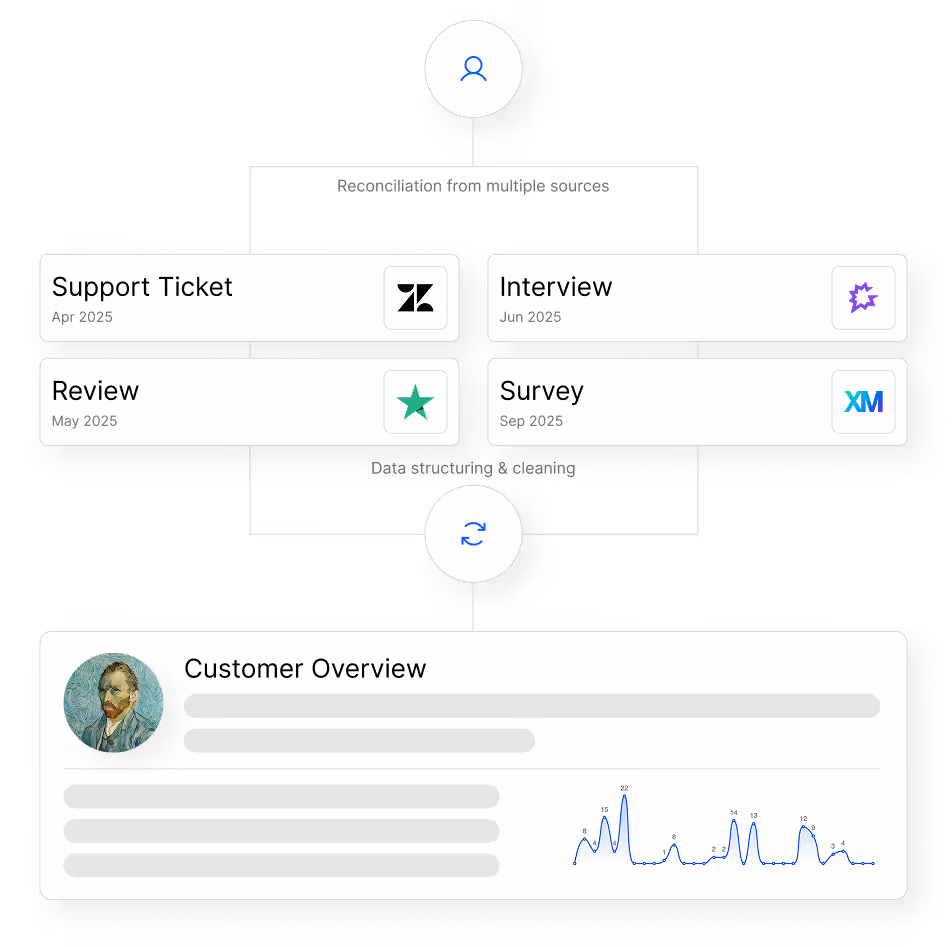 Tab of a user with multiple feedback coming from different sources