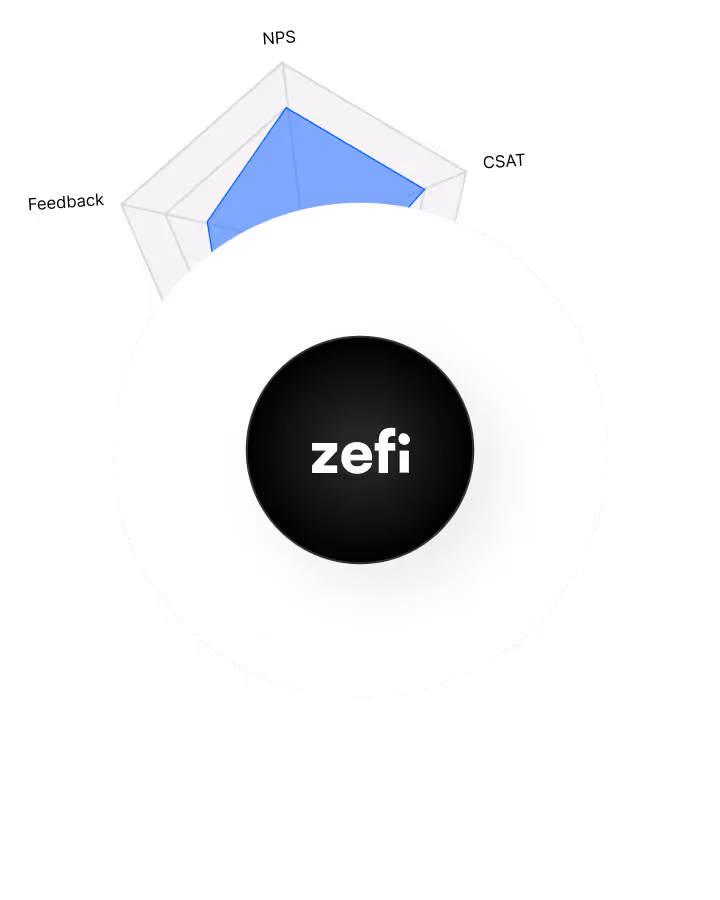 Logo of Zefi with a chart to monitor the customer health score
