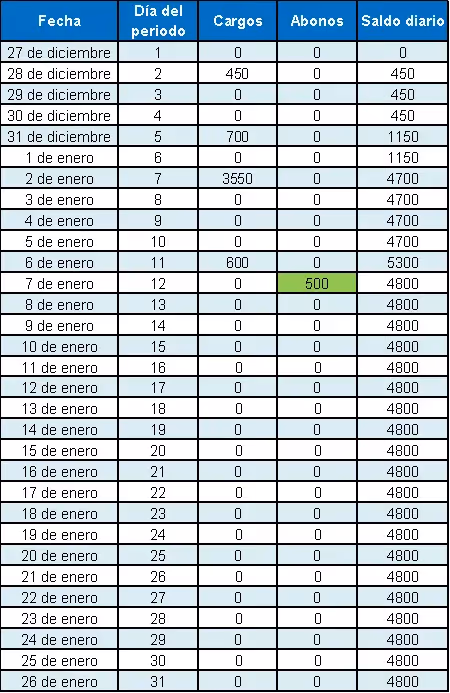 Ejemplo saldo promedio con abono de $500