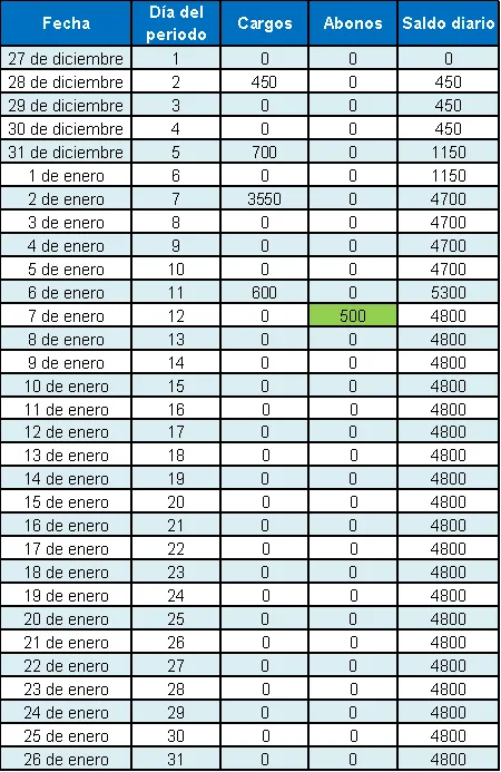 Ejemplo saldo promedio con abono de $500