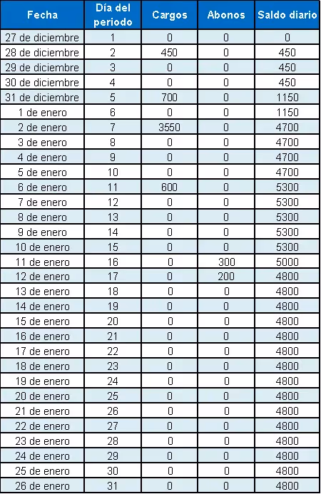 Tabla con ejemplo de cálculo de intereses.