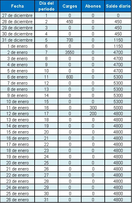Tabla con ejemplo de cálculo de intereses.