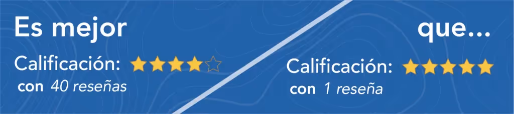Es mejor una calificación promedio de 4.0 estrellas con 40 reseñas que 1 reseña de 5.0 estrellas.